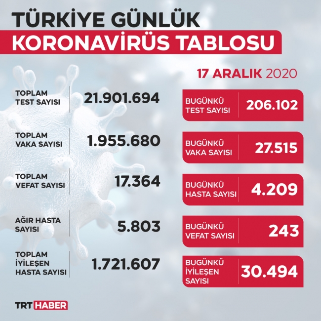 Son 24 saatte 27 bin 515 yeni vaka